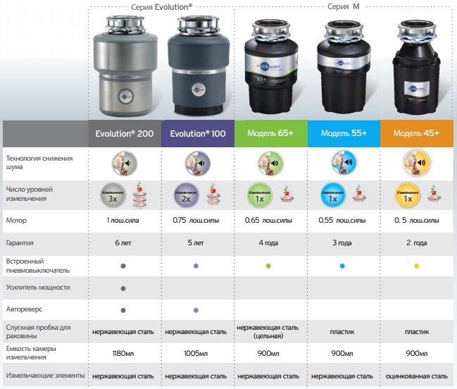 Подрібнювач відходів InSinkErator LC 50 - изображение 6